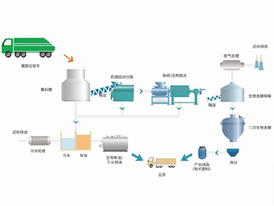 厨余垃圾大型分体机工艺流程