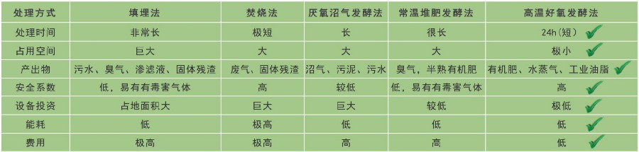 厨余垃圾一体机工艺流程(图2)